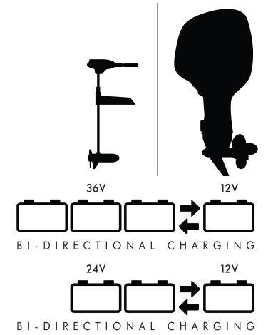 Power-Pole CHARGE marine power management system showing real-time battery distribution and onboard charging control.